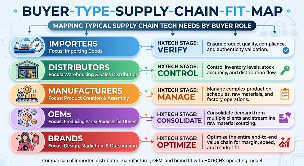 buyer type supply chain fit map