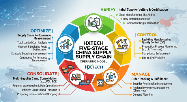 verify control manage consolidate optimize